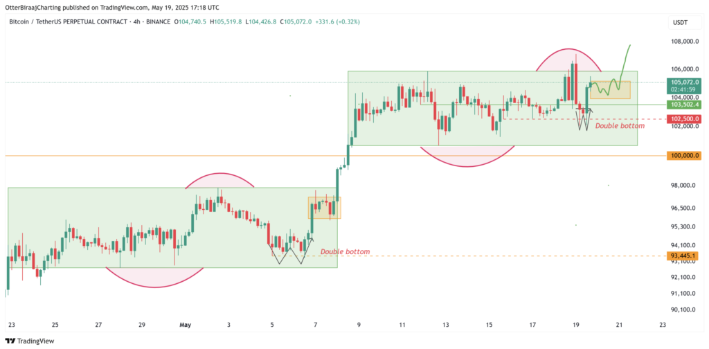 بررسی فرکتال (الگوی تکراری) بیت کوین - منبع: TradingView